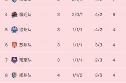 世界杯竞彩指定购买平台 -苏州又6了！“苏超”积分榜更新