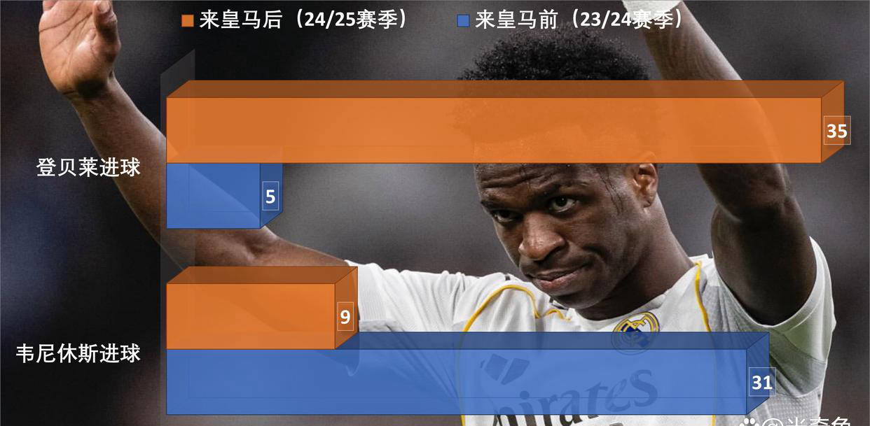 姆巴佩加盟皇马前100场相比C罗少进65球，真因队友不如罗纳尔多吗？