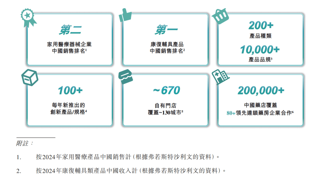 中国最大康复辅具企业刚刚在港股IPO,市值近86亿