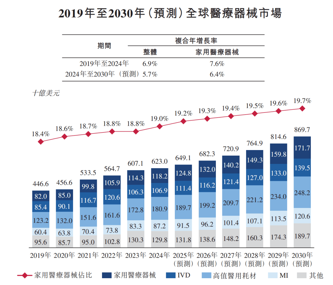 中国最大康复辅具企业刚刚在港股IPO,市值近86亿