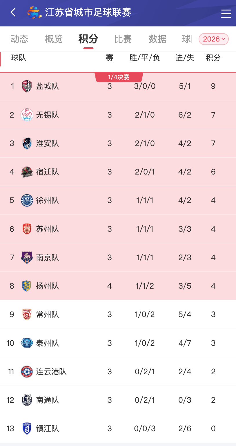 苏州又6了!“苏超”积分榜更新